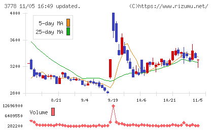 さくらインターネットチャート