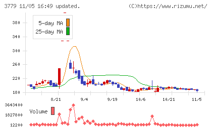 ジェイ・エスコム　ホールディングスチャート