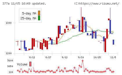 エージェントIGホールディングスチャート
