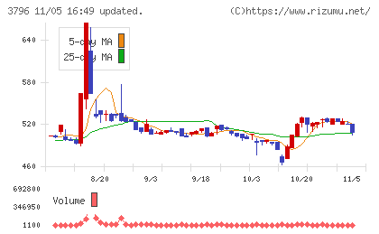 いい生活チャート