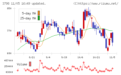 ＵＬＳグループチャート