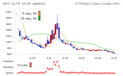 イメージ情報開発チャート