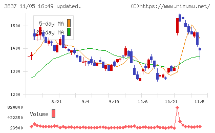 アドソル日進チャート