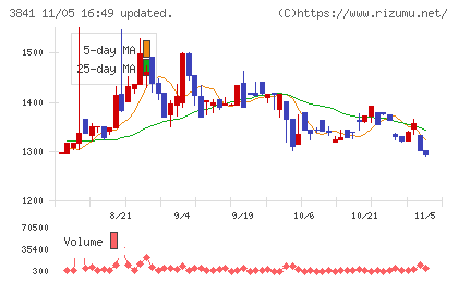 ジーダットチャート
