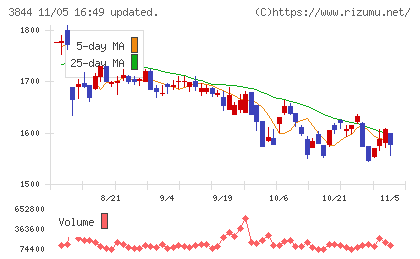 コムチュアチャート