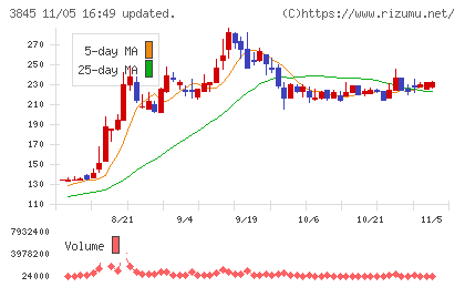 アイフリークモバイルチャート