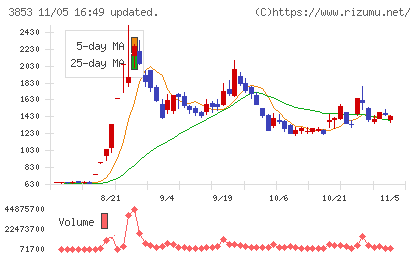 アステリアチャート