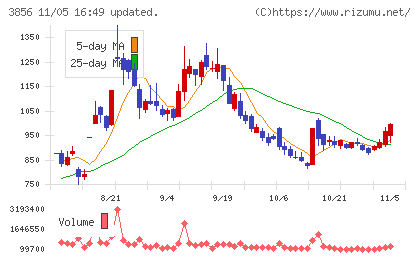 Ａｂａｌａｎｃｅチャート