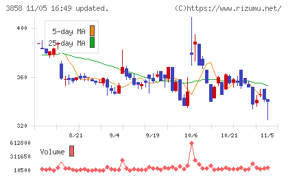 ユビキタスＡＩチャート