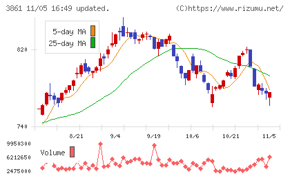 王子ホールディングスチャート