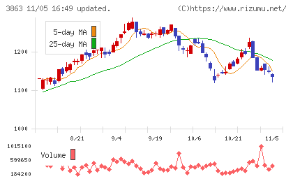 日本製紙チャート