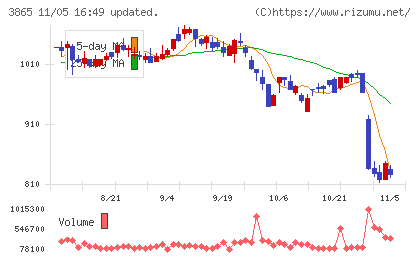 北越コーポレーションチャート