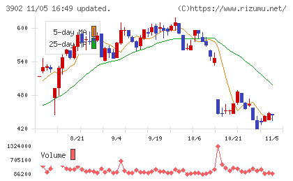 メディカル・データ・ビジョンチャート