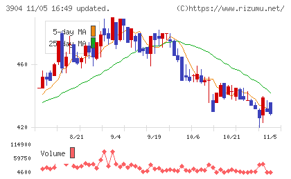 カヤックチャート