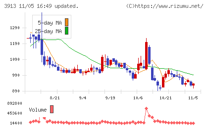 ＧｒｅｅｎＢｅｅチャート