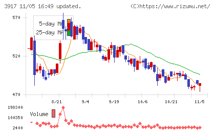 アイリッジチャート