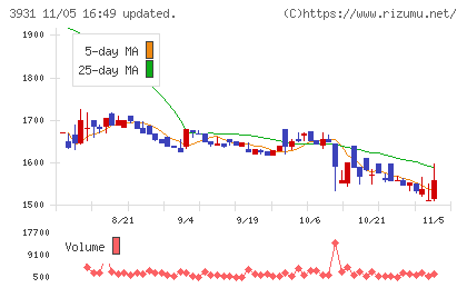 バリューゴルフチャート