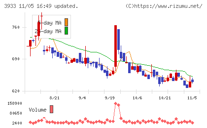 チエルチャート