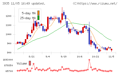 エディアチャート