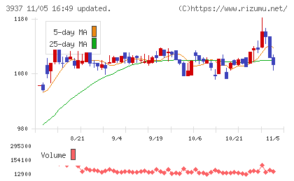 Ubicomホールディングスチャート