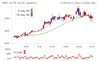 スーパーバッグチャート