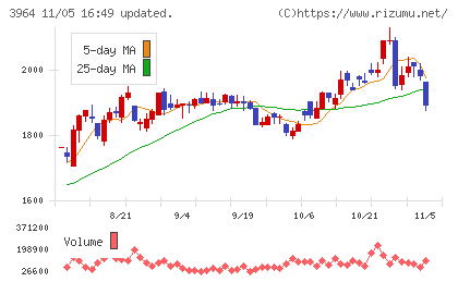 オークネットチャート