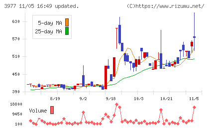フュージョンチャート