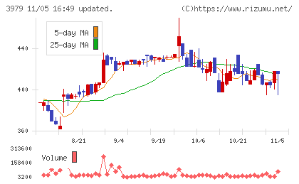 うるるチャート