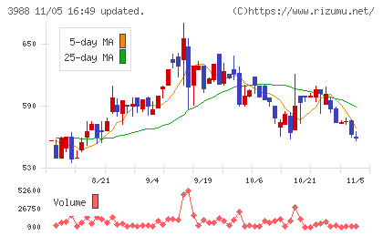 ＳＹＳホールディングスチャート