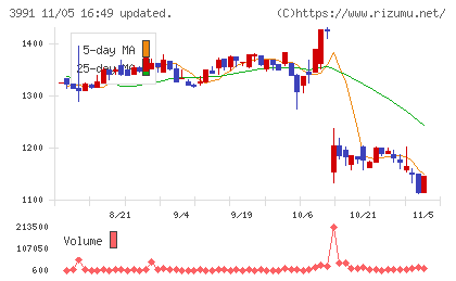 ウォンテッドリーチャート