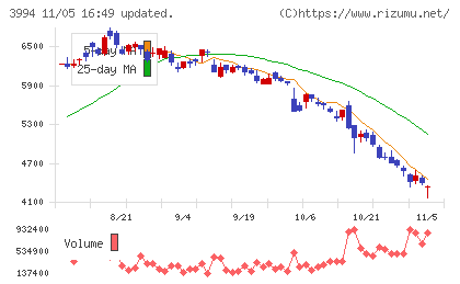 マネーフォワードチャート