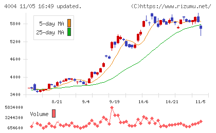 レゾナック・ホールディングスチャート