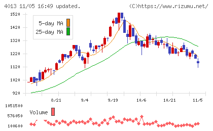 勤次郎チャート