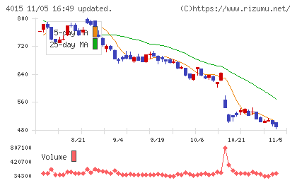 ペイクラウドホールディングスチャート