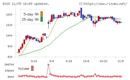 ＭＩＴホールディングスチャート