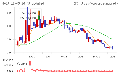 クリーマチャート