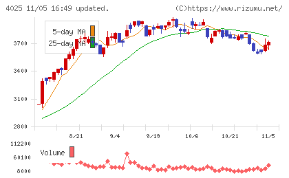 多木化学チャート