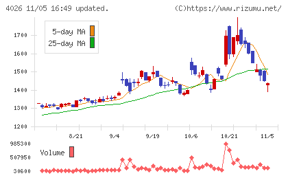 神島化学工業チャート