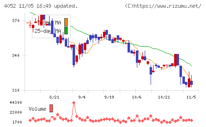 フィーチャチャート