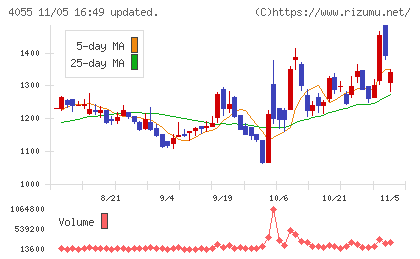 ティアンドエスグループチャート