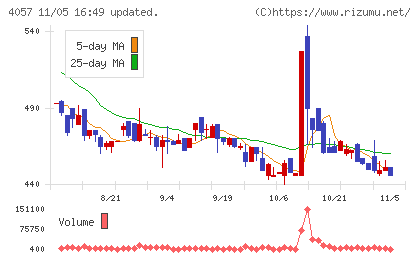 インターファクトリーチャート