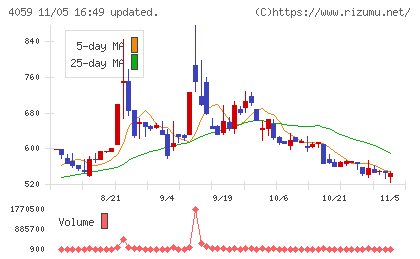まぐまぐチャート