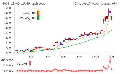イビデンチャート