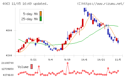 信越化学工業チャート