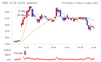 ＢｌｕｅＭｅｍｅチャート