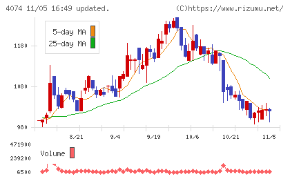ラキールチャート