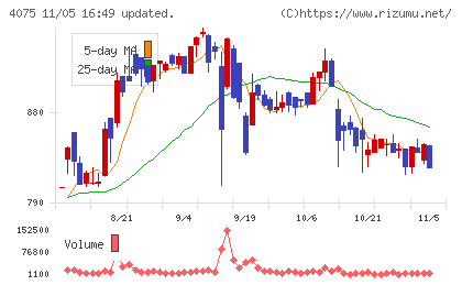 ブレインズテクノロジーチャート