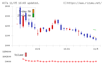 ＵＮＩＣＯＮホールディングスチャート