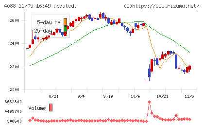 エア・ウォーターチャート