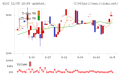 丸尾カルシウムチャート
